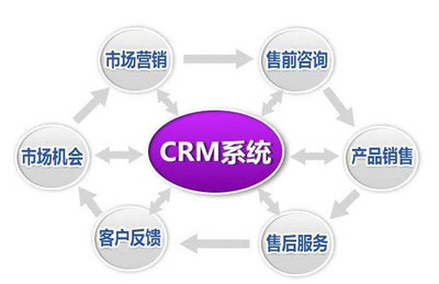 CRM系統(tǒng)為何在大數(shù)據(jù)時代處于絕對的優(yōu)勢